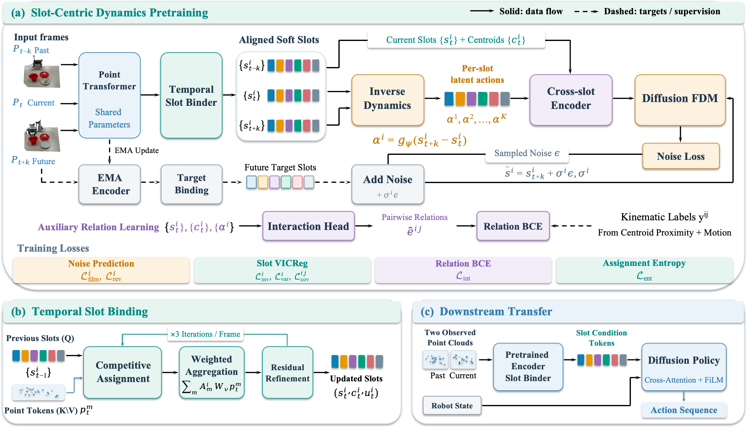 DynaSlots framework